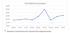 Reno Prices achieved CP22