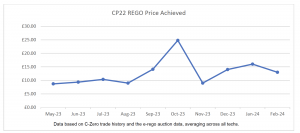 REGO Pricing CP22